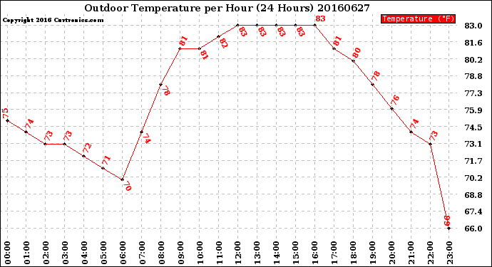 Milwaukee Weather Outdoor Temperature<br>per Hour<br>(24 Hours)