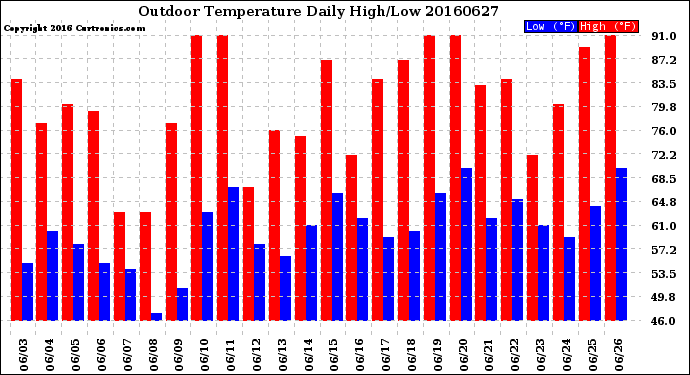 Milwaukee Weather Outdoor Temperature<br>Daily High/Low