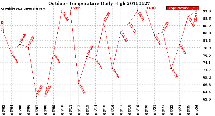 Milwaukee Weather Outdoor Temperature<br>Daily High