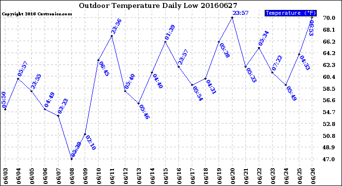 Milwaukee Weather Outdoor Temperature<br>Daily Low