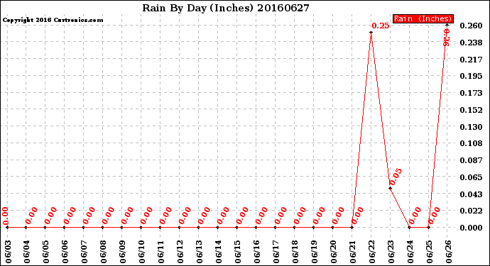 Milwaukee Weather Rain<br>By Day<br>(Inches)