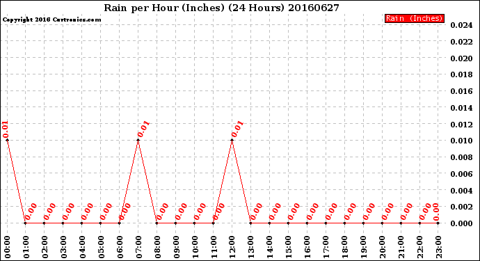 Milwaukee Weather Rain<br>per Hour<br>(Inches)<br>(24 Hours)
