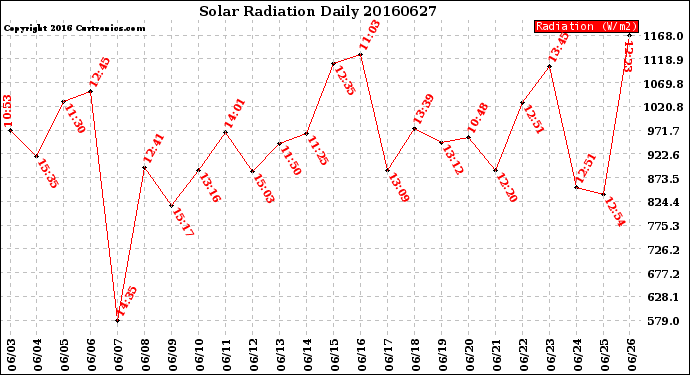 Milwaukee Weather Solar Radiation<br>Daily