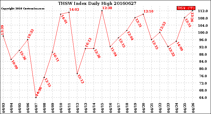 Milwaukee Weather THSW Index<br>Daily High