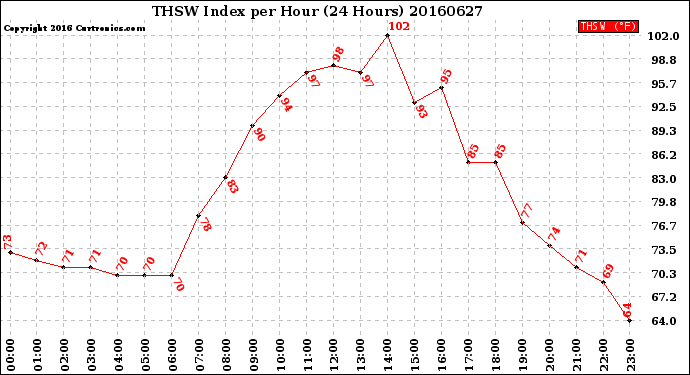 Milwaukee Weather THSW Index<br>per Hour<br>(24 Hours)