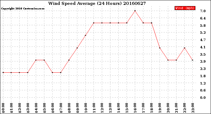 Milwaukee Weather Wind Speed<br>Average<br>(24 Hours)