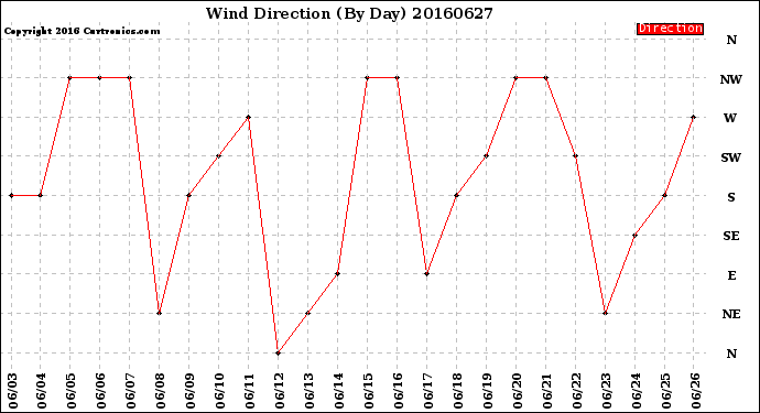 Milwaukee Weather Wind Direction<br>(By Day)