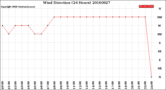 Milwaukee Weather Wind Direction<br>(24 Hours)