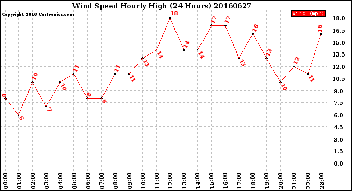 Milwaukee Weather Wind Speed<br>Hourly High<br>(24 Hours)