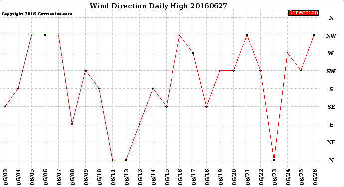 Milwaukee Weather Wind Direction<br>Daily High