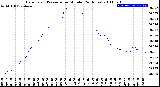 Milwaukee Weather Barometric Pressure<br>per Minute<br>(24 Hours)