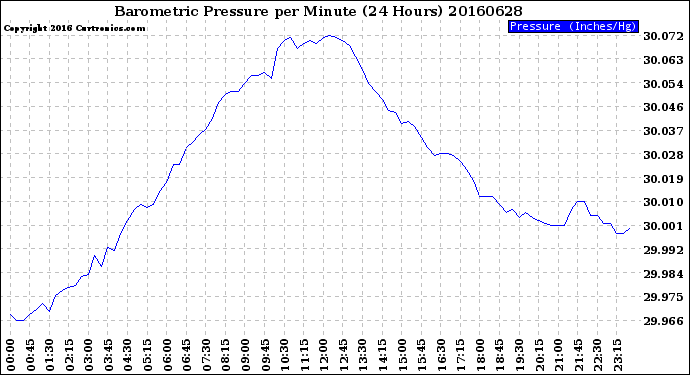 Milwaukee Weather Barometric Pressure<br>per Minute<br>(24 Hours)