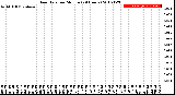 Milwaukee Weather Rain Rate<br>per Minute<br>(24 Hours)