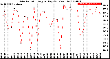 Milwaukee Weather Solar Radiation<br>Avg per Day W/m2/minute