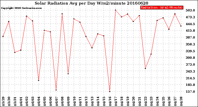 Milwaukee Weather Solar Radiation<br>Avg per Day W/m2/minute