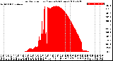 Milwaukee Weather Solar Radiation<br>per Minute<br>(24 Hours)