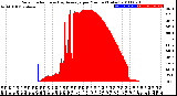 Milwaukee Weather Solar Radiation<br>& Day Average<br>per Minute<br>(Today)