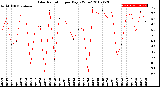 Milwaukee Weather Solar Radiation<br>per Day KW/m2