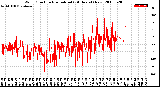 Milwaukee Weather Wind Direction<br>Normalized<br>(24 Hours) (New)