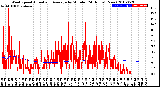 Milwaukee Weather Wind Speed<br>Actual and Average<br>by Minute<br>(24 Hours) (New)