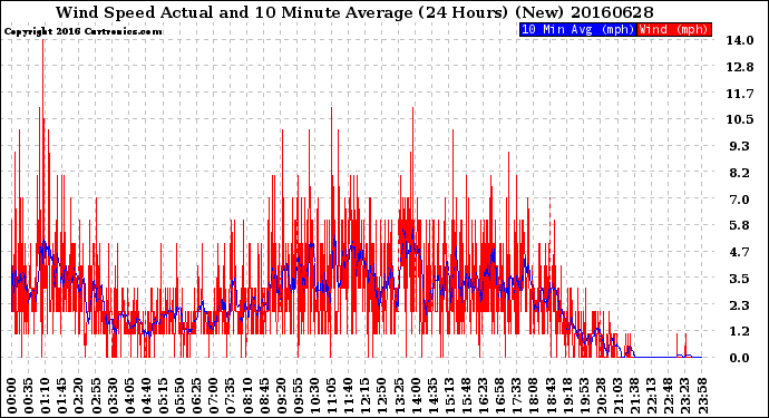 Milwaukee Weather Wind Speed<br>Actual and 10 Minute<br>Average<br>(24 Hours) (New)