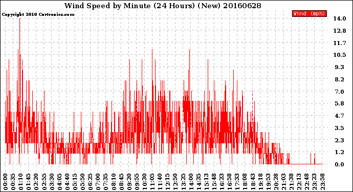 Milwaukee Weather Wind Speed<br>by Minute<br>(24 Hours) (New)