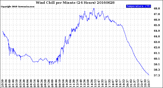 Milwaukee Weather Wind Chill<br>per Minute<br>(24 Hours)