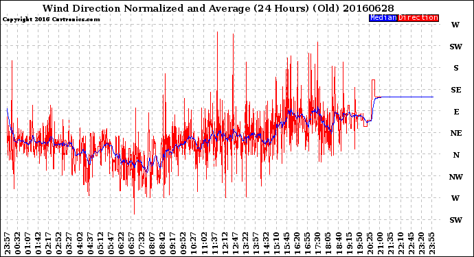 Milwaukee Weather Wind Direction<br>Normalized and Average<br>(24 Hours) (Old)