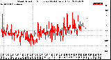 Milwaukee Weather Wind Direction<br>Normalized<br>(24 Hours) (Old)