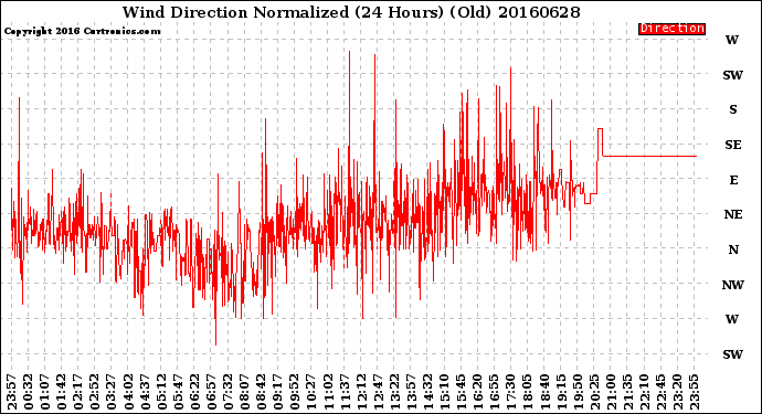 Milwaukee Weather Wind Direction<br>Normalized<br>(24 Hours) (Old)