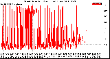 Milwaukee Weather Wind Direction<br>(24 Hours) (Raw)