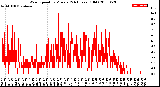 Milwaukee Weather Wind Speed<br>by Minute<br>(24 Hours) (Old)