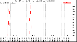 Milwaukee Weather Wind Speed<br>by Minute mph<br>(1 Hour)