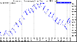 Milwaukee Weather Barometric Pressure<br>per Hour<br>(24 Hours)