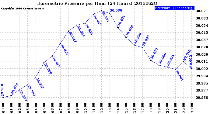 Milwaukee Weather Barometric Pressure<br>per Hour<br>(24 Hours)