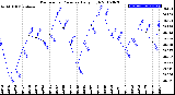 Milwaukee Weather Barometric Pressure<br>Daily High