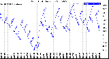 Milwaukee Weather Wind Chill<br>Daily Low