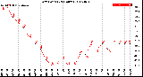 Milwaukee Weather Dew Point<br>(24 Hours)