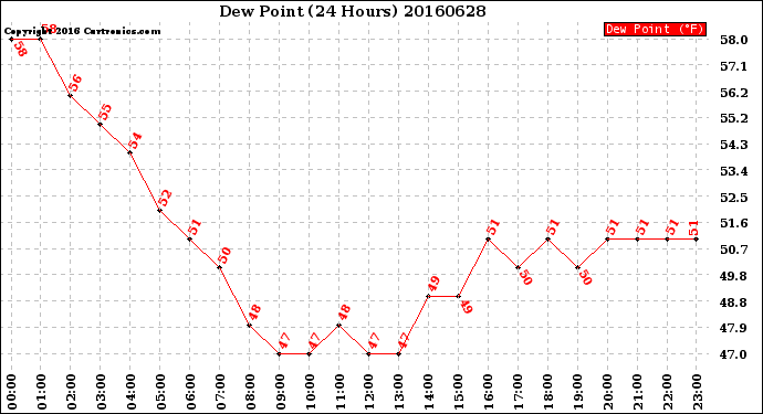Milwaukee Weather Dew Point<br>(24 Hours)