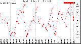 Milwaukee Weather Dew Point<br>Daily High