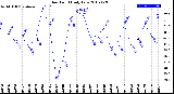 Milwaukee Weather Dew Point<br>Daily Low