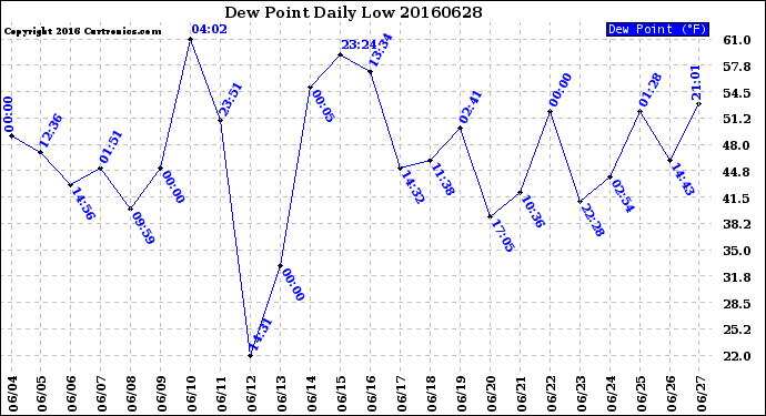 Milwaukee Weather Dew Point<br>Daily Low