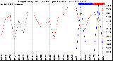 Milwaukee Weather Evapotranspiration<br>vs Rain per Day<br>(Inches)