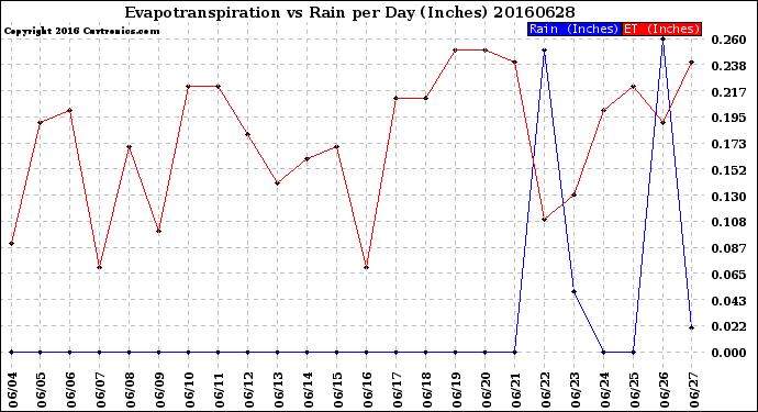 Milwaukee Weather Evapotranspiration<br>vs Rain per Day<br>(Inches)