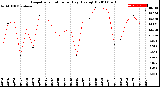 Milwaukee Weather Evapotranspiration<br>per Day (Ozs sq/ft)