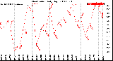 Milwaukee Weather Heat Index<br>Daily High