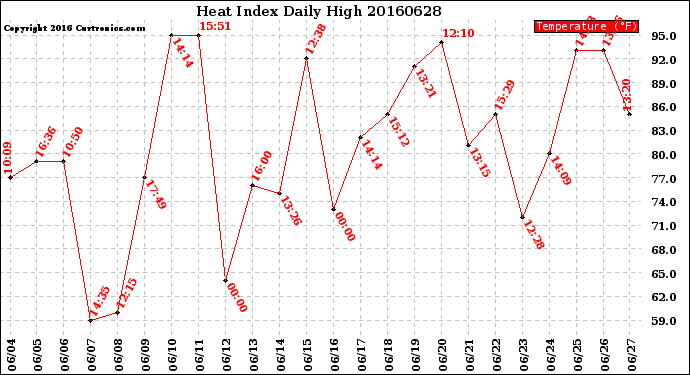 Milwaukee Weather Heat Index<br>Daily High