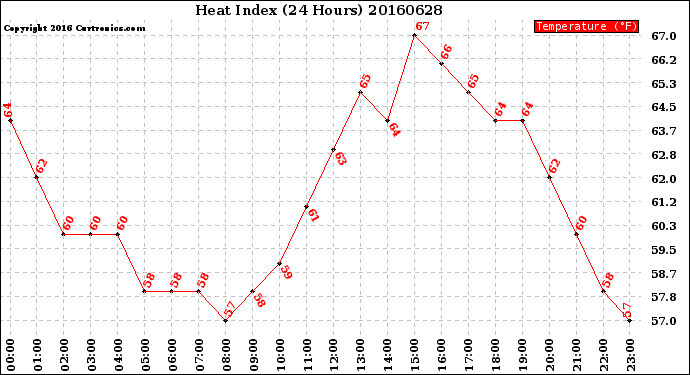 Milwaukee Weather Heat Index<br>(24 Hours)