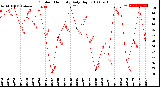 Milwaukee Weather Outdoor Humidity<br>Daily High