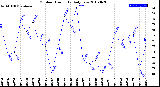 Milwaukee Weather Outdoor Humidity<br>Daily Low